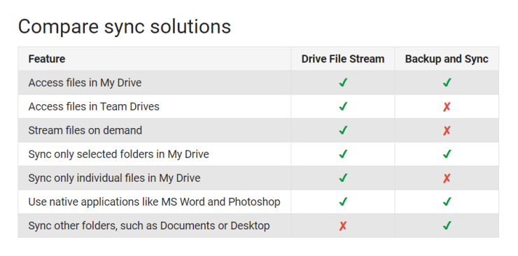 is google drive for mac/pc going away